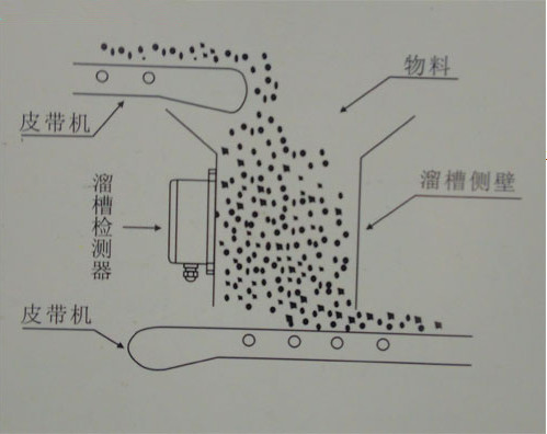 SKWY溜槽堵塞检测安装示意图图.jpg
