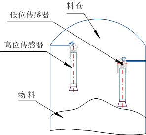 KBX-220S水银式倾斜堵煤传感器_堵煤传感器LDM-E防爆溜槽堵塞检测器